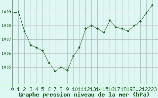 Courbe de la pression atmosphrique pour Mont-de-Marsan (40)