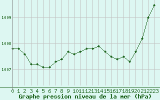 Courbe de la pression atmosphrique pour Avord (18)