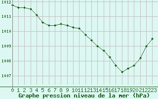 Courbe de la pression atmosphrique pour Saint-Maximin-la-Sainte-Baume (83)