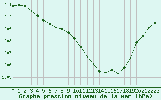 Courbe de la pression atmosphrique pour Als (30)