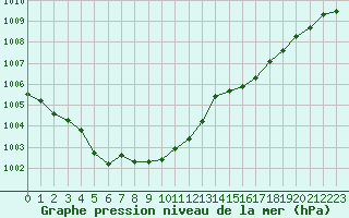 Courbe de la pression atmosphrique pour Besanon (25)