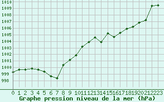 Courbe de la pression atmosphrique pour Saclas (91)