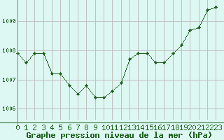 Courbe de la pression atmosphrique pour Neuchatel (Sw)