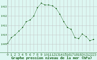 Courbe de la pression atmosphrique pour Westermarkelsdorf