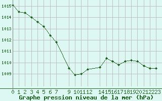 Courbe de la pression atmosphrique pour Rankki