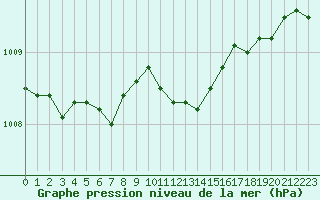 Courbe de la pression atmosphrique pour Constance (All)