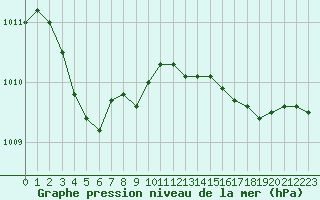 Courbe de la pression atmosphrique pour Ajaccio - Campo dell