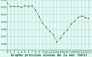 Courbe de la pression atmosphrique pour Sarajevo-Bejelave