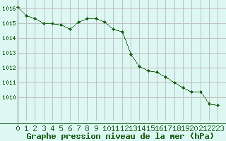 Courbe de la pression atmosphrique pour Perpignan Moulin  Vent (66)