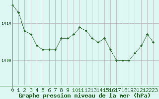 Courbe de la pression atmosphrique pour Figari (2A)