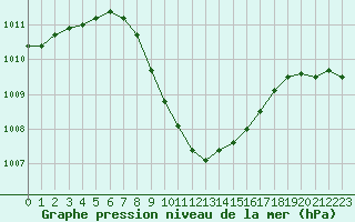 Courbe de la pression atmosphrique pour Eilat