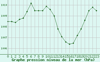 Courbe de la pression atmosphrique pour Kapfenberg-Flugfeld