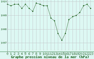 Courbe de la pression atmosphrique pour Hyres (83)