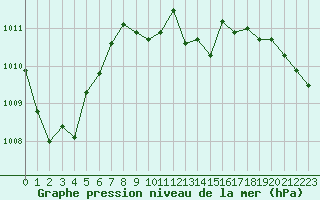 Courbe de la pression atmosphrique pour Bad Marienberg