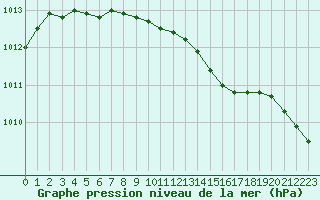 Courbe de la pression atmosphrique pour Kajaani Petaisenniska