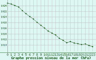 Courbe de la pression atmosphrique pour Beitem (Be)