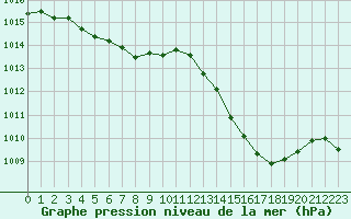 Courbe de la pression atmosphrique pour Pomrols (34)