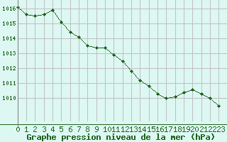 Courbe de la pression atmosphrique pour Ulm-Mhringen