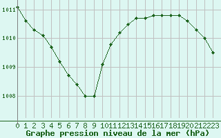 Courbe de la pression atmosphrique pour Baye (51)