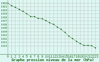 Courbe de la pression atmosphrique pour Kleine-Brogel (Be)