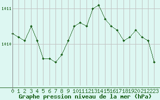 Courbe de la pression atmosphrique pour Melun (77)