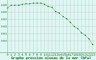 Courbe de la pression atmosphrique pour Pietarsaari Kallan