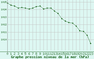 Courbe de la pression atmosphrique pour Ylistaro Pelma