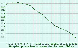 Courbe de la pression atmosphrique pour Constance (All)