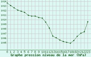 Courbe de la pression atmosphrique pour Jan