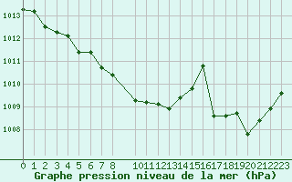 Courbe de la pression atmosphrique pour Mont-Rigi (Be)