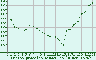 Courbe de la pression atmosphrique pour Lans-en-Vercors (38)