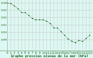 Courbe de la pression atmosphrique pour Brignogan (29)