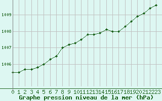 Courbe de la pression atmosphrique pour la bouée 63102