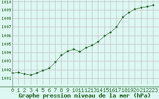Courbe de la pression atmosphrique pour Stoetten