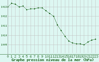 Courbe de la pression atmosphrique pour Saint-Sorlin-en-Valloire (26)