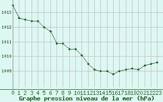 Courbe de la pression atmosphrique pour Cap Mele (It)