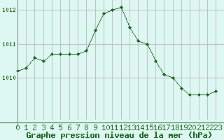 Courbe de la pression atmosphrique pour Connerr (72)