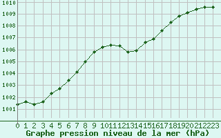 Courbe de la pression atmosphrique pour Gottfrieding