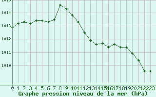 Courbe de la pression atmosphrique pour Miskolc