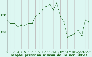 Courbe de la pression atmosphrique pour Baye (51)