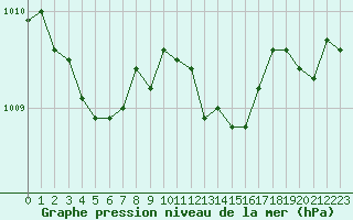 Courbe de la pression atmosphrique pour Tain Range