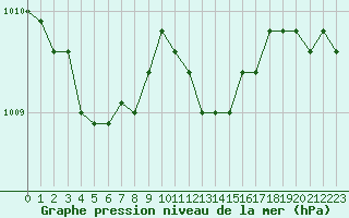 Courbe de la pression atmosphrique pour Kinloss