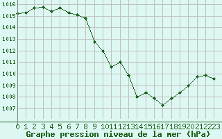 Courbe de la pression atmosphrique pour Dagali