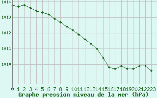 Courbe de la pression atmosphrique pour Mantsala Hirvihaara