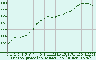 Courbe de la pression atmosphrique pour Grimentz (Sw)