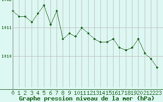 Courbe de la pression atmosphrique pour Haegen (67)