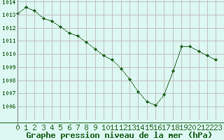 Courbe de la pression atmosphrique pour Ble - Binningen (Sw)