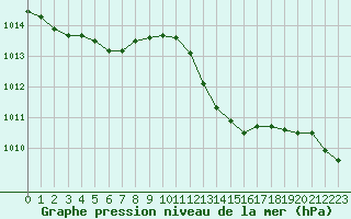 Courbe de la pression atmosphrique pour Pointe de Socoa (64)