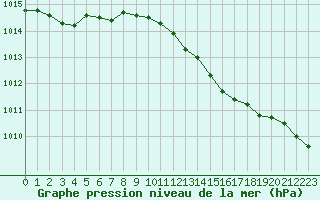 Courbe de la pression atmosphrique pour Santander (Esp)