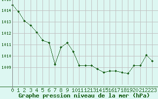 Courbe de la pression atmosphrique pour Bonnecombe - Les Salces (48)